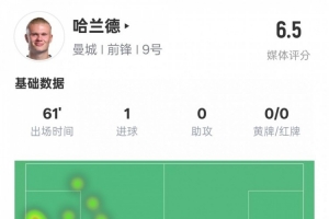 哈兰德本场数据：1进球1关键传球2错失进球机会，评分6.5